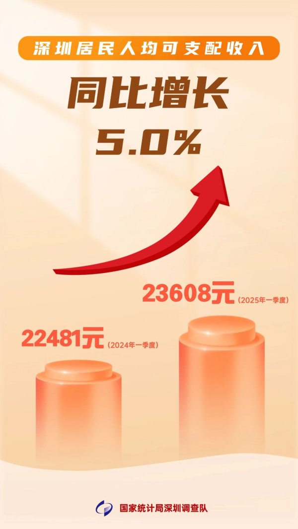 大牛配资 同比增长5%！2025年一季度深圳居民人均可支配收入23608元