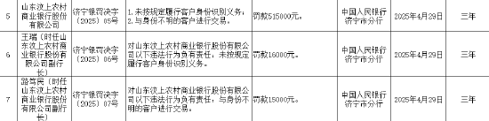 红股网 山东汶上农商行被罚51.5万元：因未按规定履行客户身份识别义务等
