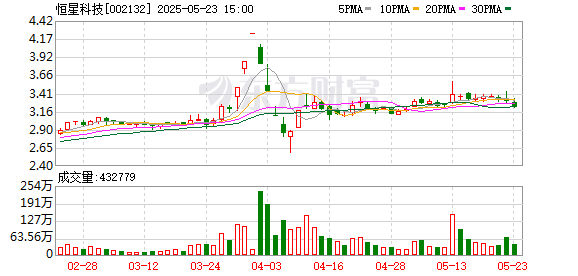 利赢汇 恒星科技：金矿相关勘探工作正在推进中