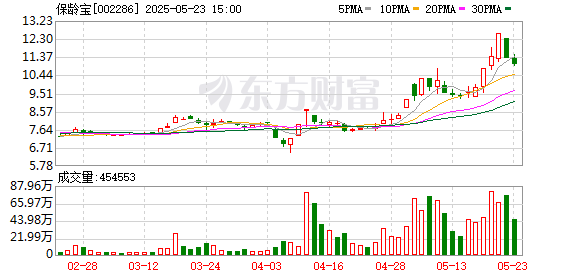 维海配资 保龄宝：目前“年产2500吨HMOs建设项目”建设已经完成，开始小批量生产