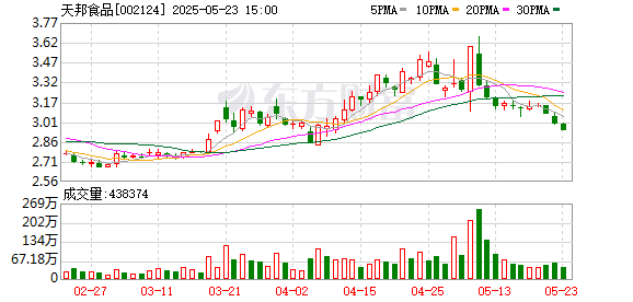 聚财略 天邦食品：2025年一季度，公司育肥完全成本已降至13.62元/公斤