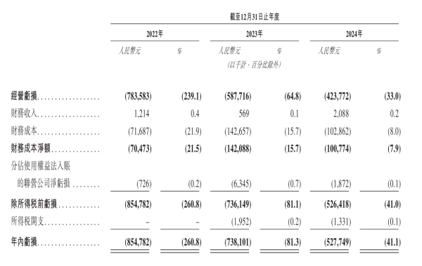满盈网配资 IPO雷达｜福瑞泰克深度“绑定”吉利！3年亏超21亿元，经营现金流净额持续为负