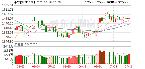 亿润配资 产业链强势跃升！半导体并购浪潮来袭 15只绩优潜力股曝光