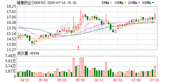 富盈策略 隐瞒实控人刘忠良巨额资金占用 维康药业及相关责任人被罚1600万元