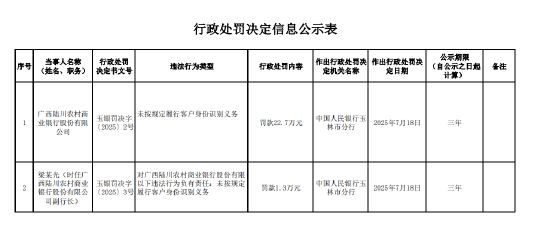通联随配 广西陆川农商行因未按规定履行客户身份识别义务被罚22.7万元