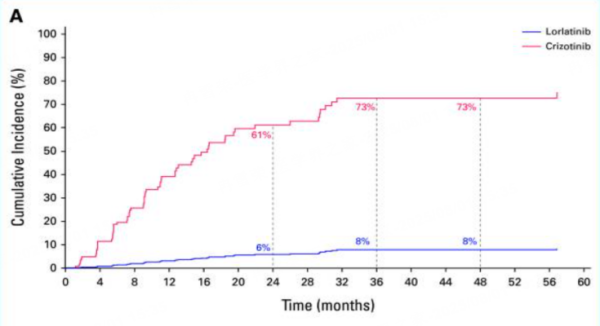 盈利通 肺长TALK｜张洁教授：洛拉替尼一线治疗多维突破，助力ALK阳性NSCLC走向“临床治愈”