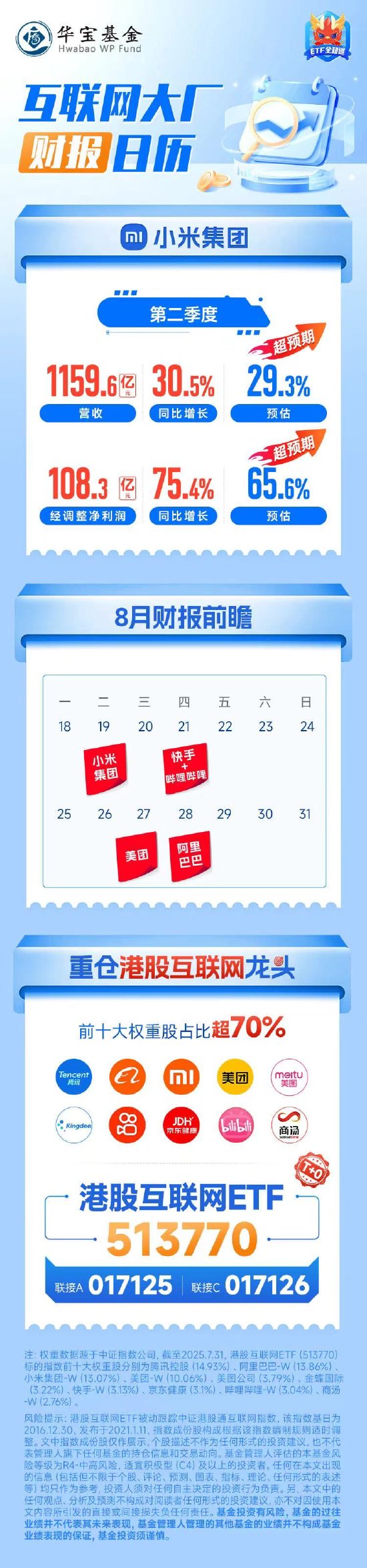 海通富配资 小米集团二季度营收净利齐创新高！关注高“含米量”港股互联网ETF(513770)