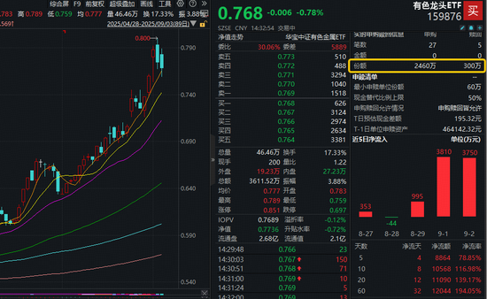 融凯配资 全球宽松+反内卷助攻，有色金属魅力四射！西部黄金涨停，有色龙头ETF（159876）获资金净申购2160万份