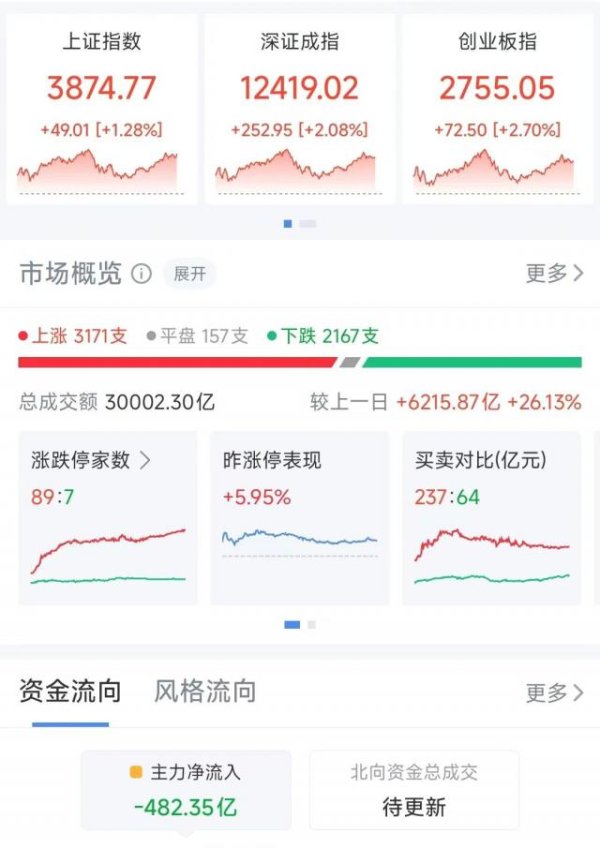 中金宸大 刚刚，A股成交总额破3万亿元！