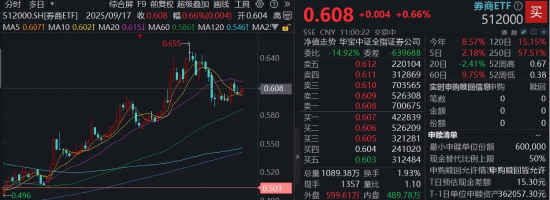冠盈配资 “旗手”躁动，首创证券再涨停，顶流券商ETF（512000）连续吸金超48亿元，机构：高盈利与低估值推升性价比